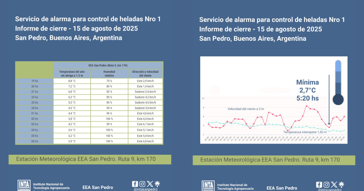 Primer servicio de alerta por heladas del INTA finaliza sin temperaturas bajo cero | FM Avenida