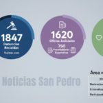 La Oficina de Atención a las Violencias registró más de 1.800 denuncias durante 2025 | FM Avenida