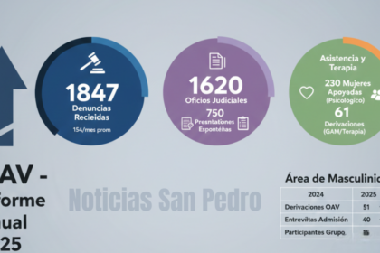 La Oficina de Atención a las Violencias registró más de 1.800 denuncias durante 2025 | FM Avenida