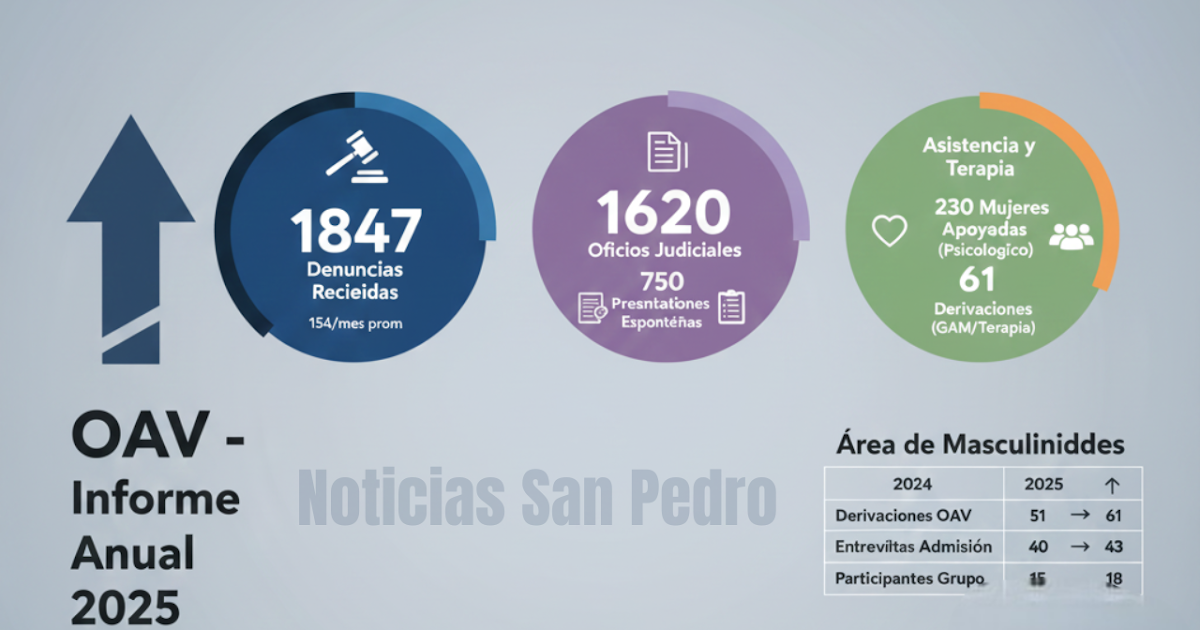 La Oficina de Atención a las Violencias registró más de 1.800 denuncias durante 2025 | FM Avenida