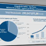 El Juzgado de Faltas aplicó multas por más de 290 millones de pesos durante 2025 | FM Avenida